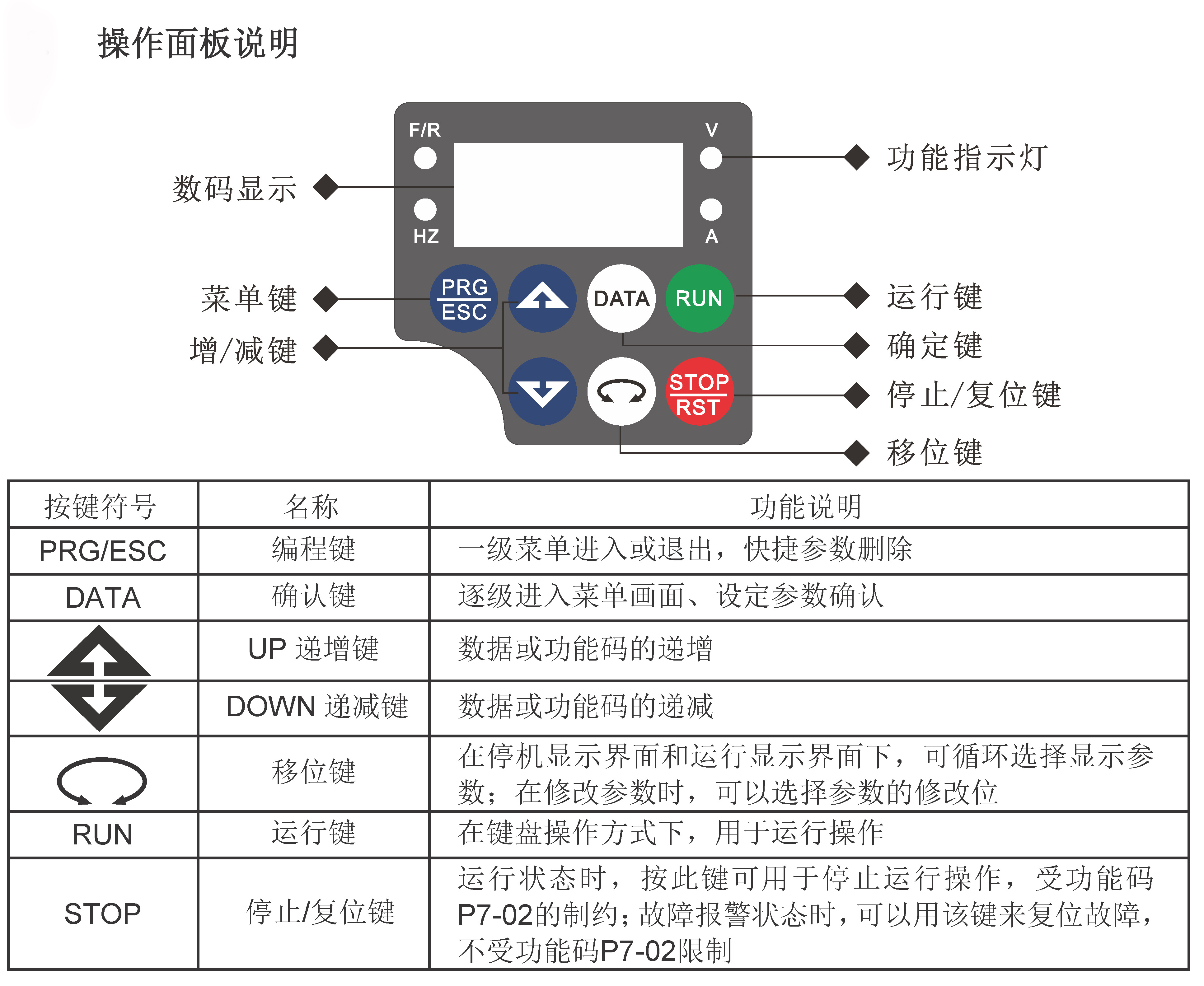 EV200系列高性能小型变频器操作面板说明.jpg